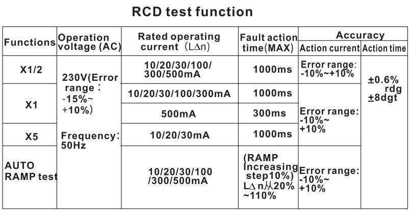 مشخصات تستر RCD (ELCB) دیجیتال BENETECH GT5206A